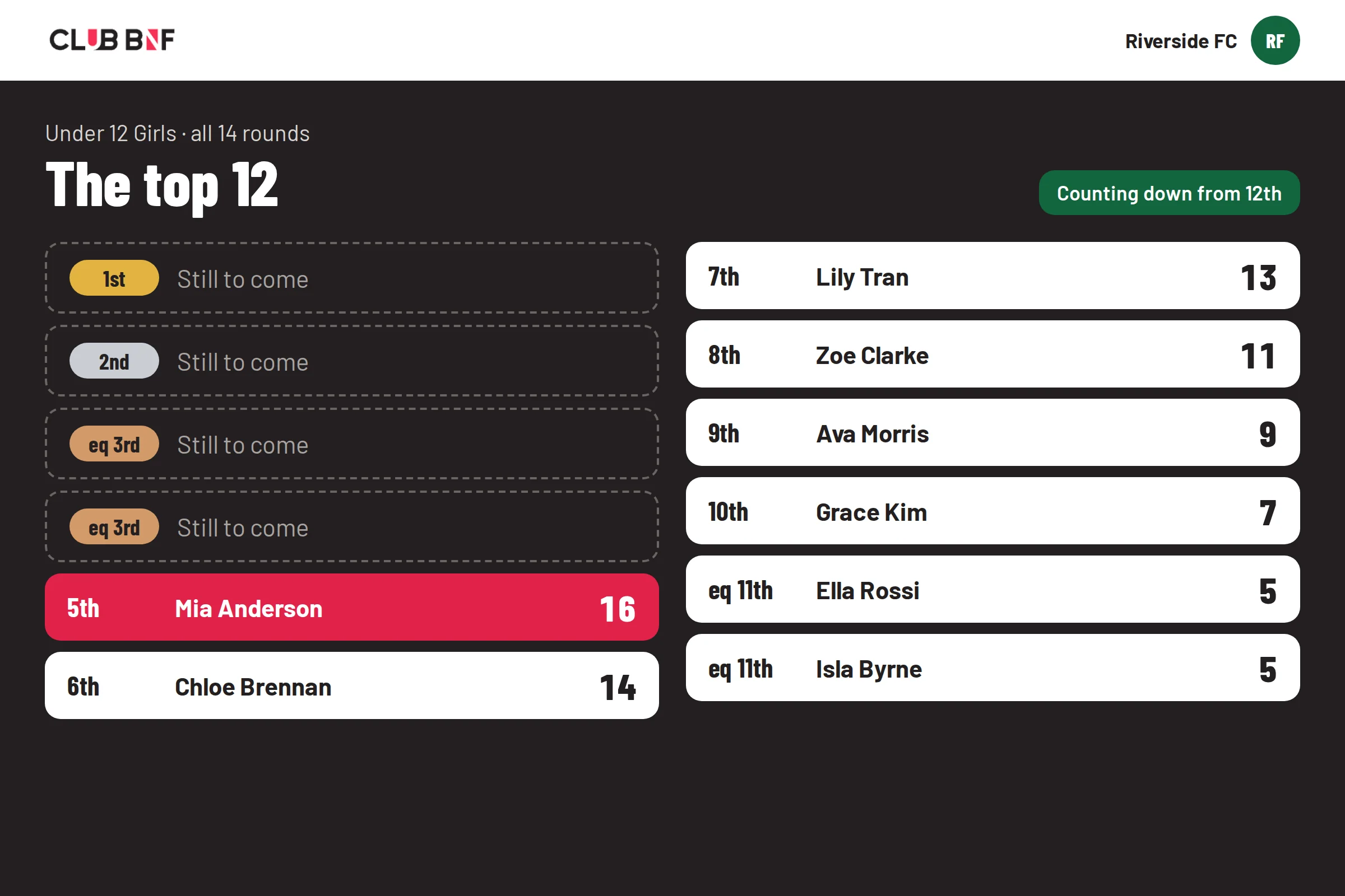 The top 12 counting down from 12th; 5th place has just been revealed